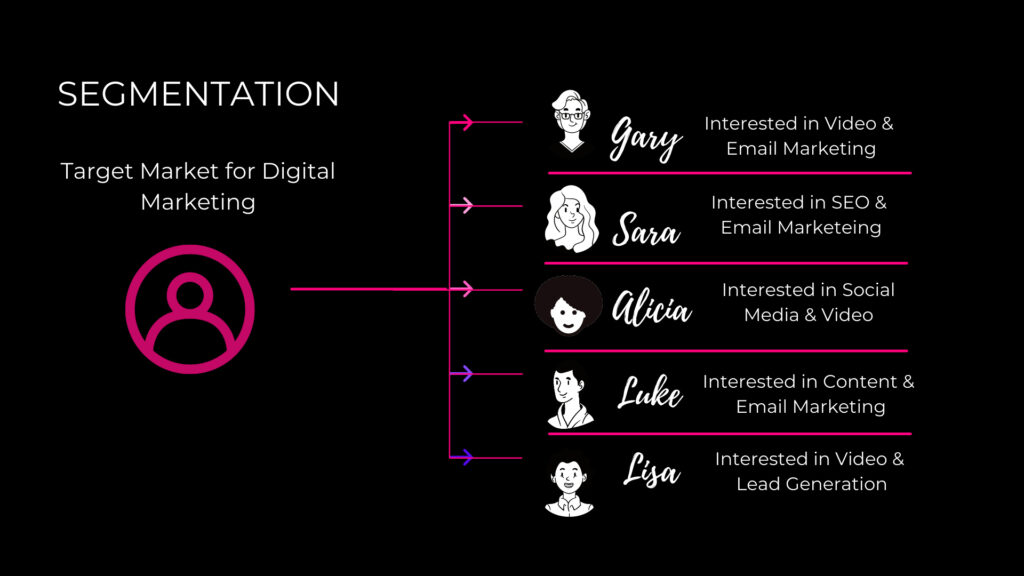 Marketing Segmentation